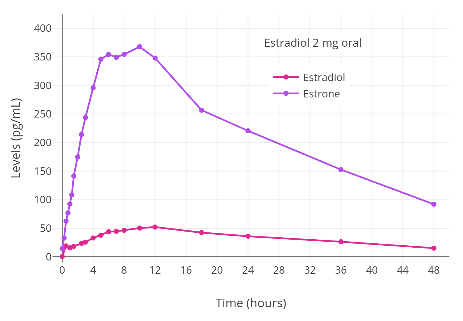 oral menopausal hormone therapy
